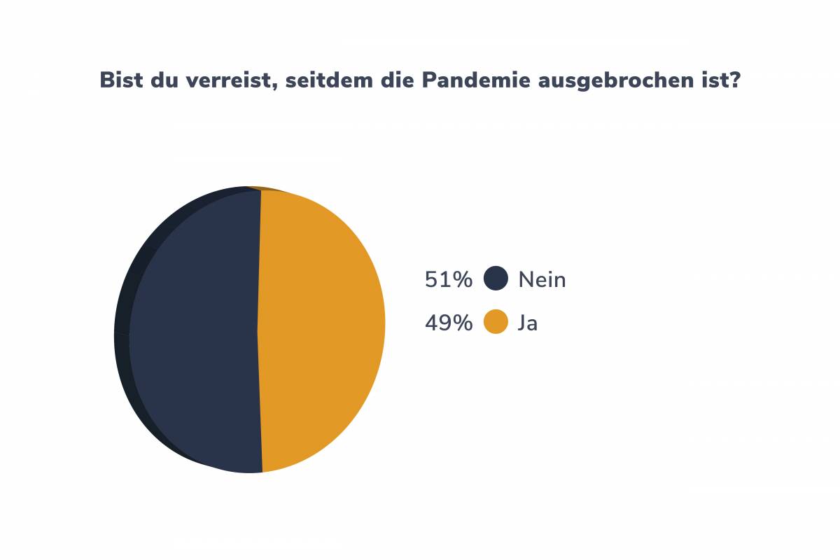 Bist du verreist, seitdem die Pandemie ausgebrochen ist?